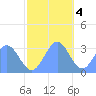Kwajalein tide chart for Sunday, December 4, 2022