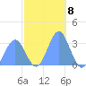 Kwajalein tide chart for Thursday, December 8, 2022
