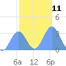 Kwajalein tide chart for Wednesday, January 11, 2023