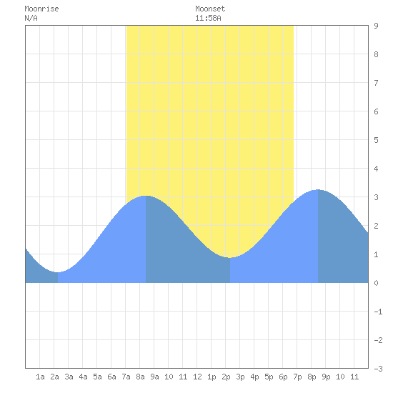 Kwajalein tide chart for Saturday, January 14, 2023