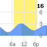 Kwajalein tide chart for Monday, January 16, 2023