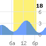 Kwajalein tide chart for Wednesday, January 18, 2023