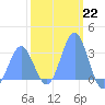 Kwajalein tide chart for Sunday, January 22, 2023