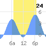 Kwajalein tide chart for Tuesday, January 24, 2023
