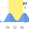 Kwajalein tide chart for Friday, January 27, 2023