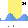 Kwajalein tide chart for Saturday, January 28, 2023