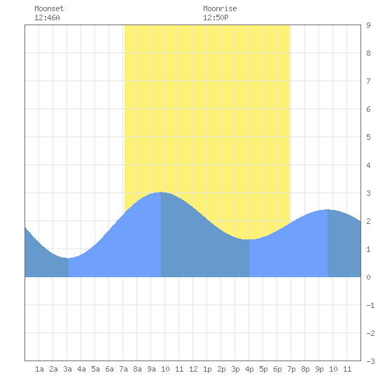 Kwajalein tide chart for Sunday, January 29, 2023
