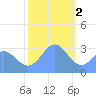 Kwajalein tide chart for Monday, January 2, 2023
