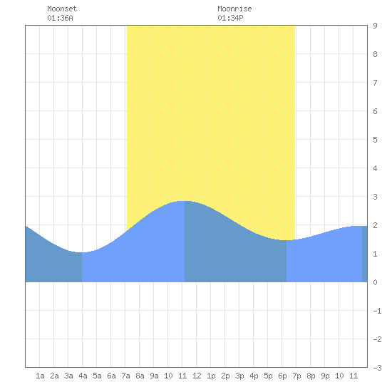 Kwajalein tide chart for Monday, January 30, 2023