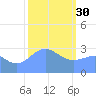 Kwajalein tide chart for Monday, January 30, 2023
