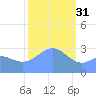 Kwajalein tide chart for Tuesday, January 31, 2023