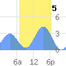 Kwajalein tide chart for Thursday, January 5, 2023