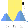 Kwajalein tide chart for Sunday, January 8, 2023