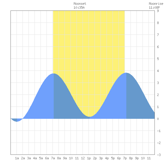 Kwajalein tide chart for Saturday, February 11, 2023