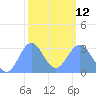 Kwajalein tide chart for Sunday, February 12, 2023