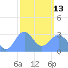 Kwajalein tide chart for Monday, February 13, 2023