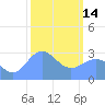 Kwajalein tide chart for Tuesday, February 14, 2023