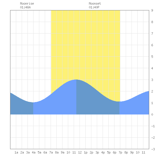 Kwajalein tide chart for Wednesday, February 15, 2023