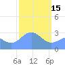 Kwajalein tide chart for Wednesday, February 15, 2023