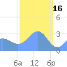 Kwajalein tide chart for Thursday, February 16, 2023
