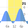 Kwajalein tide chart for Tuesday, February 21, 2023
