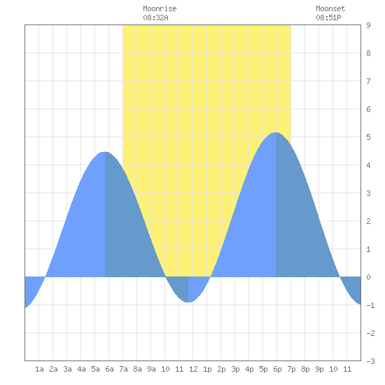 Kwajalein tide chart for Wednesday, February 22, 2023