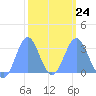 Kwajalein tide chart for Friday, February 24, 2023