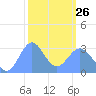Kwajalein tide chart for Sunday, February 26, 2023