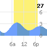 Kwajalein tide chart for Monday, February 27, 2023