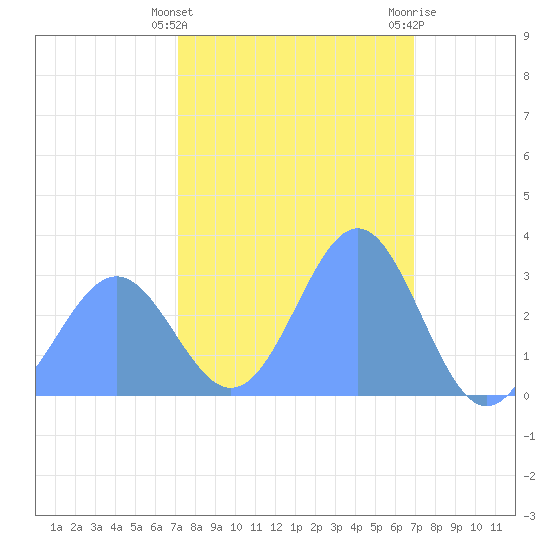 Kwajalein tide chart for Saturday, February 4, 2023