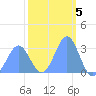 Kwajalein tide chart for Sunday, February 5, 2023