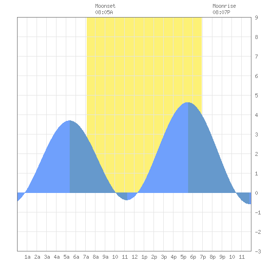 Kwajalein tide chart for Tuesday, February 7, 2023
