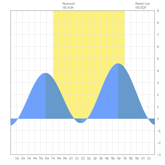 Kwajalein tide chart for Wednesday, February 8, 2023