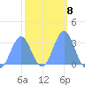 Kwajalein tide chart for Wednesday, February 8, 2023
