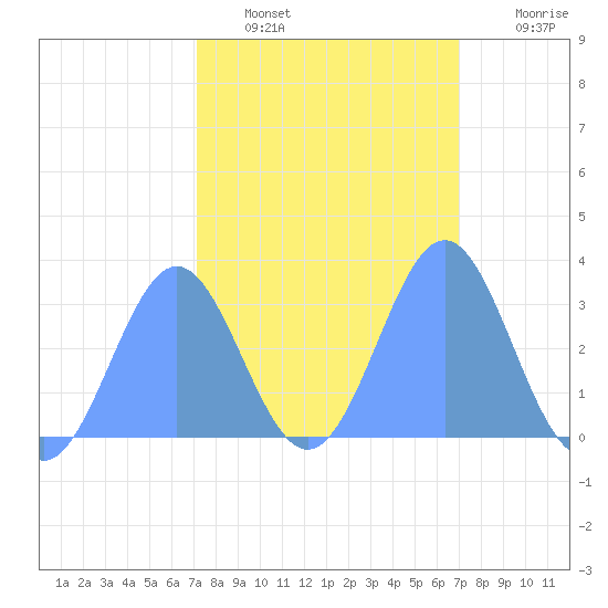 Kwajalein tide chart for Thursday, February 9, 2023
