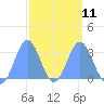Kwajalein tide chart for Saturday, March 11, 2023