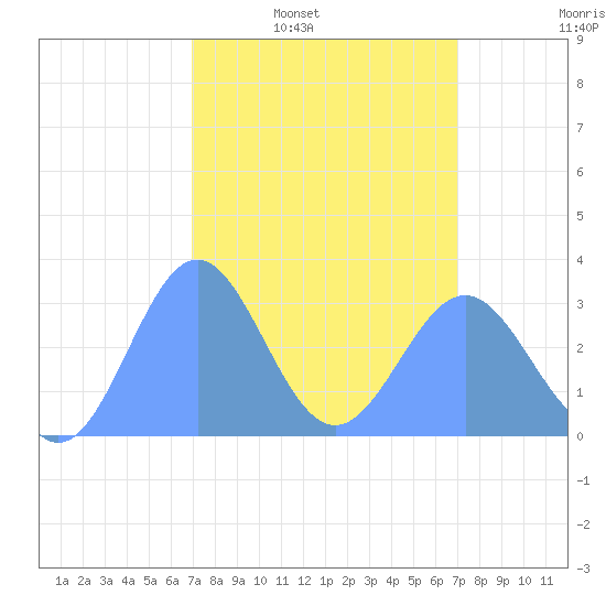 Kwajalein tide chart for Monday, March 13, 2023