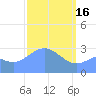 Kwajalein tide chart for Thursday, March 16, 2023