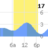 Kwajalein tide chart for Friday, March 17, 2023