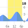 Kwajalein tide chart for Saturday, March 18, 2023