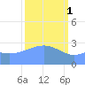 Kwajalein tide chart for Wednesday, March 1, 2023