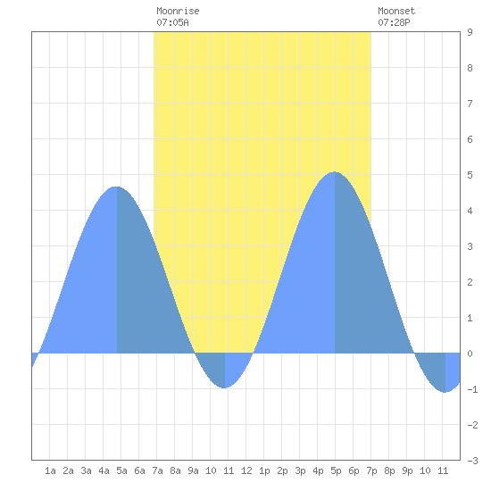 Kwajalein tide chart for Wednesday, March 22, 2023