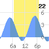 Kwajalein tide chart for Wednesday, March 22, 2023