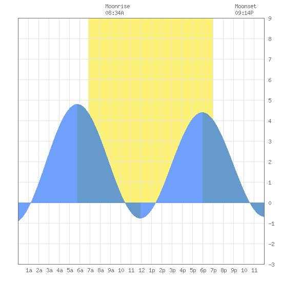 Kwajalein tide chart for Friday, March 24, 2023
