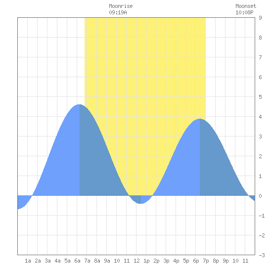 Kwajalein tide chart for Saturday, March 25, 2023