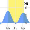 Kwajalein tide chart for Saturday, March 25, 2023