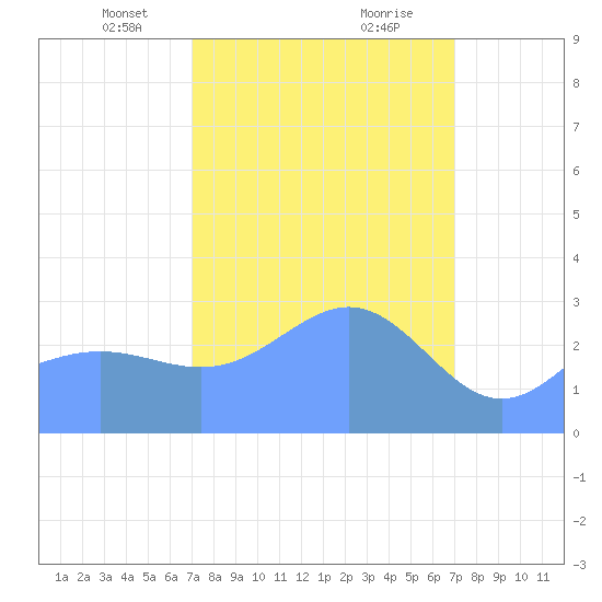 Kwajalein tide chart for Thursday, March 2, 2023
