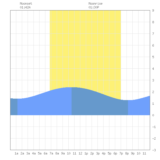 Kwajalein tide chart for Thursday, March 30, 2023