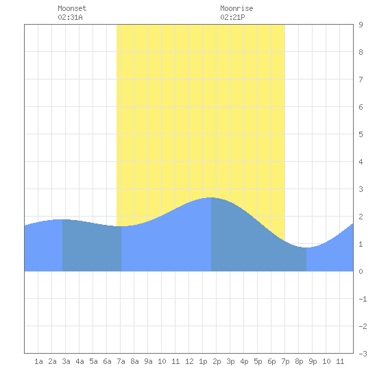 Kwajalein tide chart for Friday, March 31, 2023