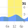 Kwajalein tide chart for Friday, March 31, 2023